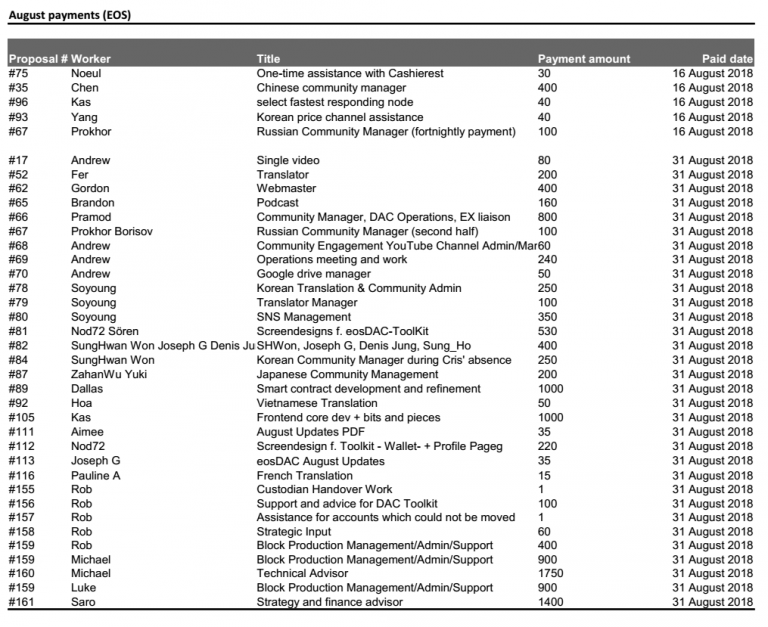 eosDAC báo cáo các đề xuất công việc, doanh thu và chi tiêu cho tháng 8 và tháng 9